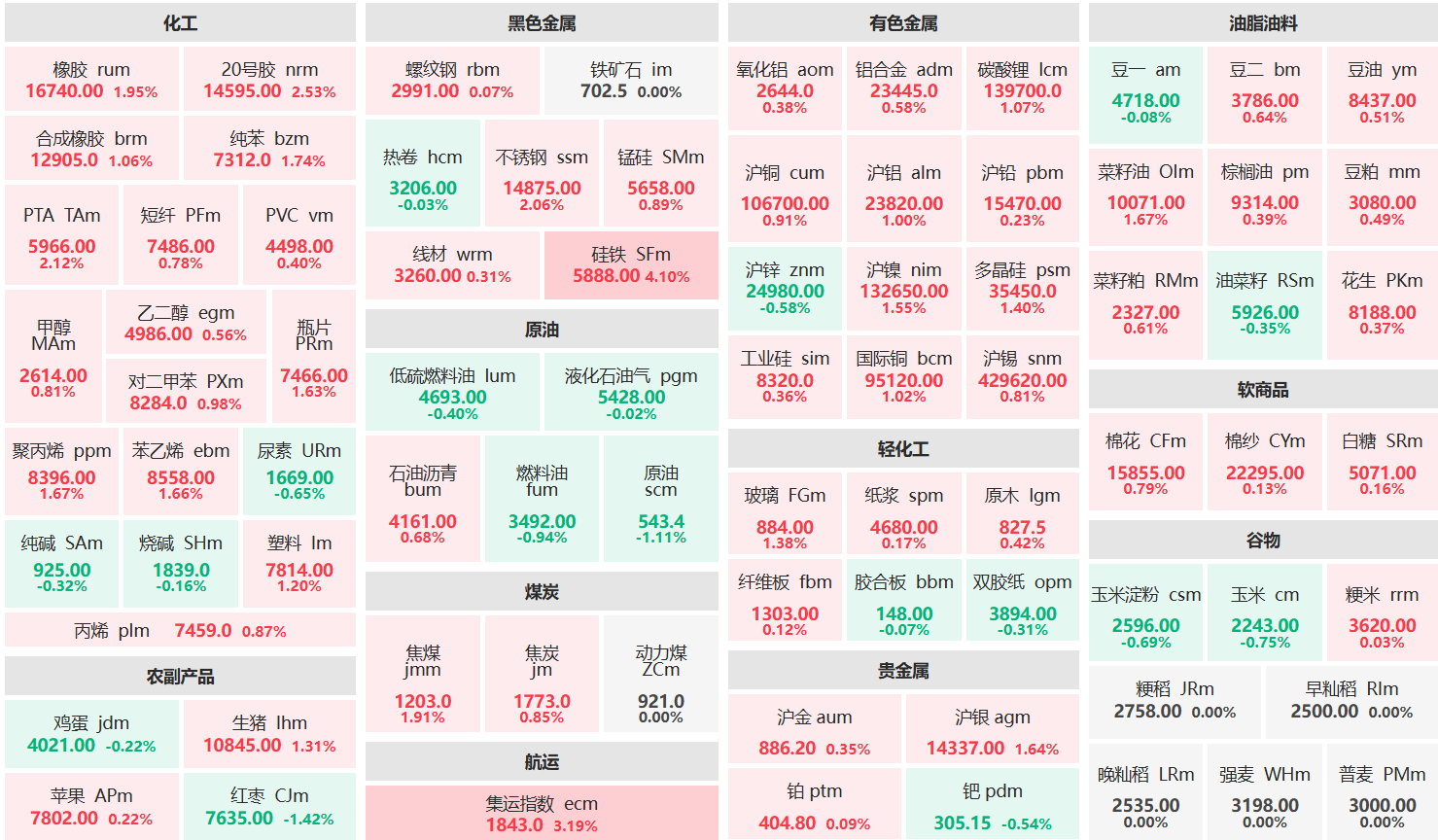 午评：硅铁主力涨超4% 集运欧线主力跌超3%