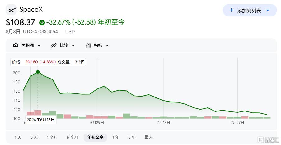 大考倒计时！大摩预警SpaceX“最危险时刻”