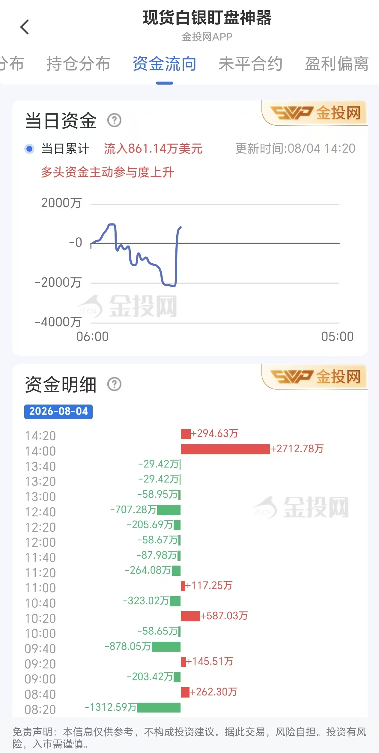 8月4日现货白银最新资金流向:累计流入861.14万美元