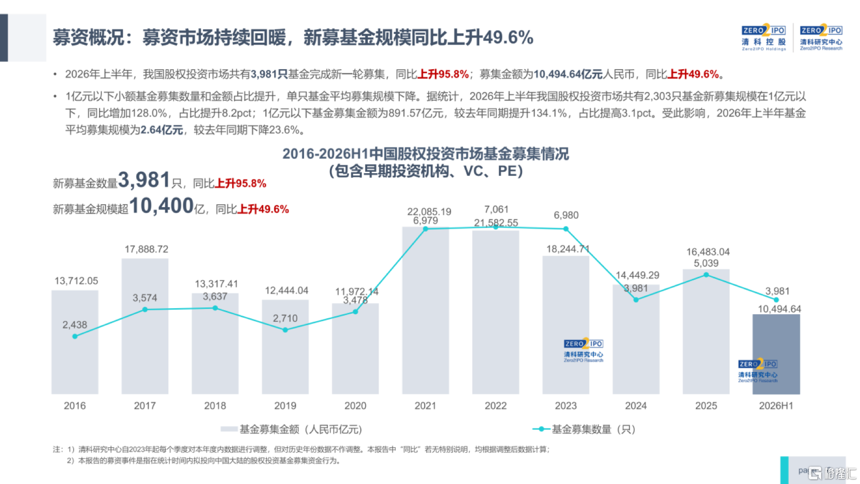 连续两期财务数据超预期，清科的创投生态布局进入加速兑现期