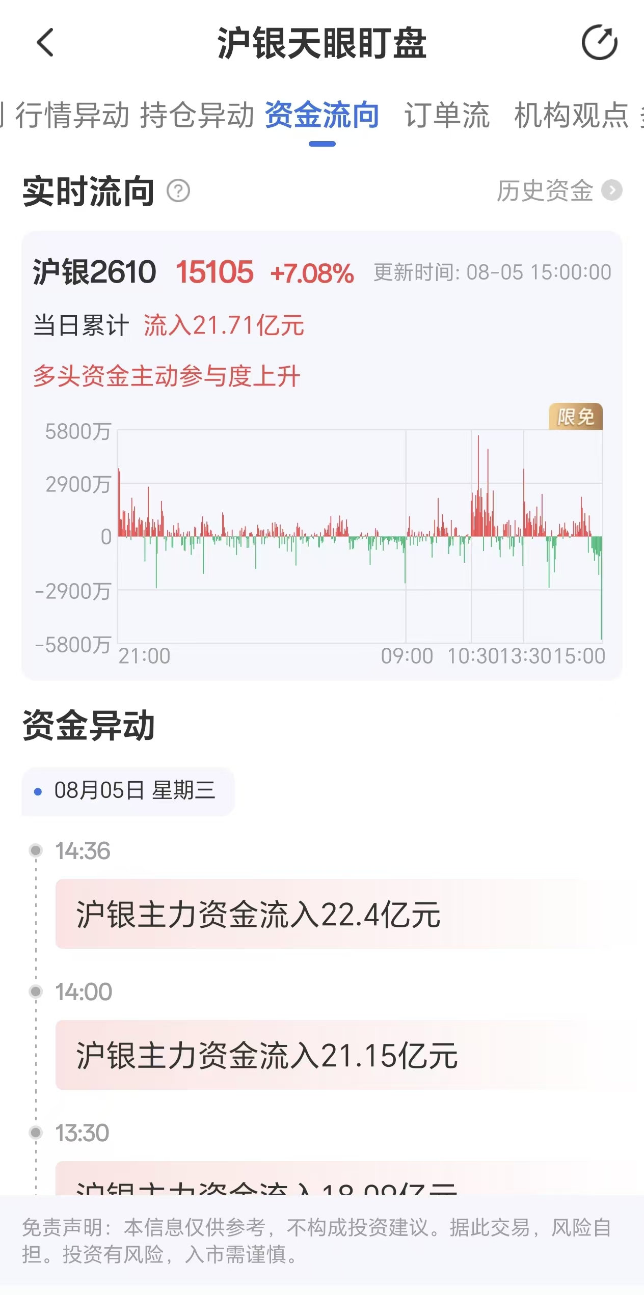 天眼盯盘：8月5日沪银主力合约吸引资金流入21.71亿元
