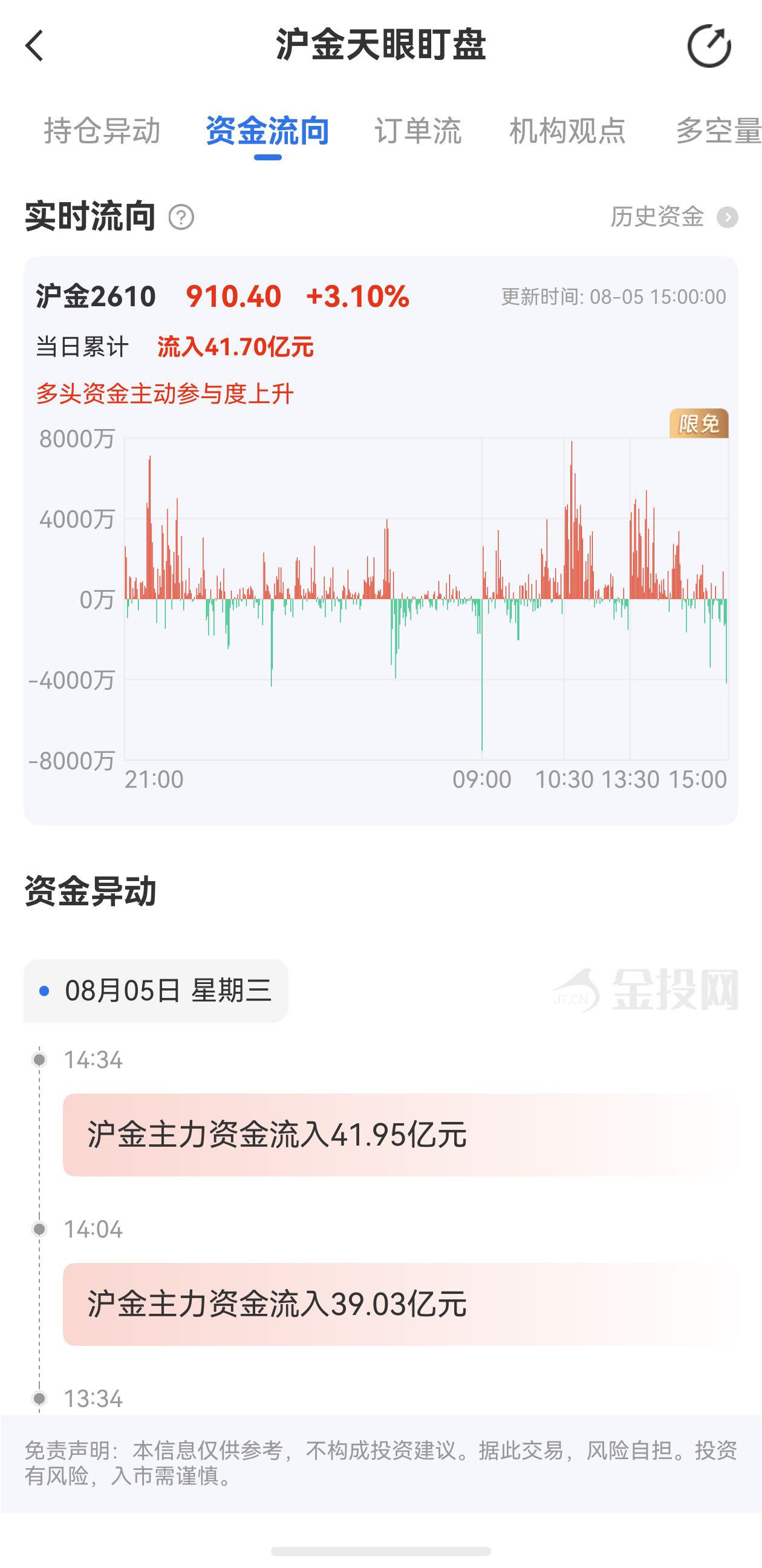 天眼盯盘沪金最新资金流向：8月5日当日累计流入41.70亿元