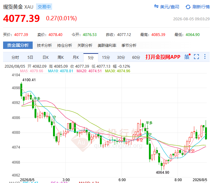 金投财经早知道：‌现货黄金从4042狂飙至4106 发生了什么？