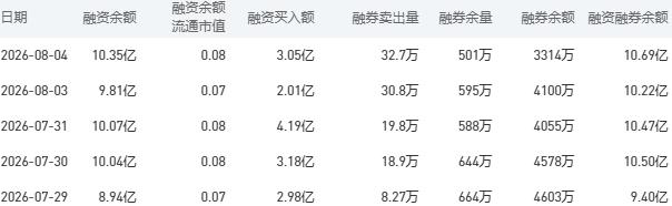 农业银行融资融券余额较上一交易日增加0.47亿元