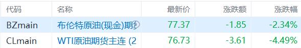美财长称霍尔木兹海峡有望重开，油价深夜暴跌！