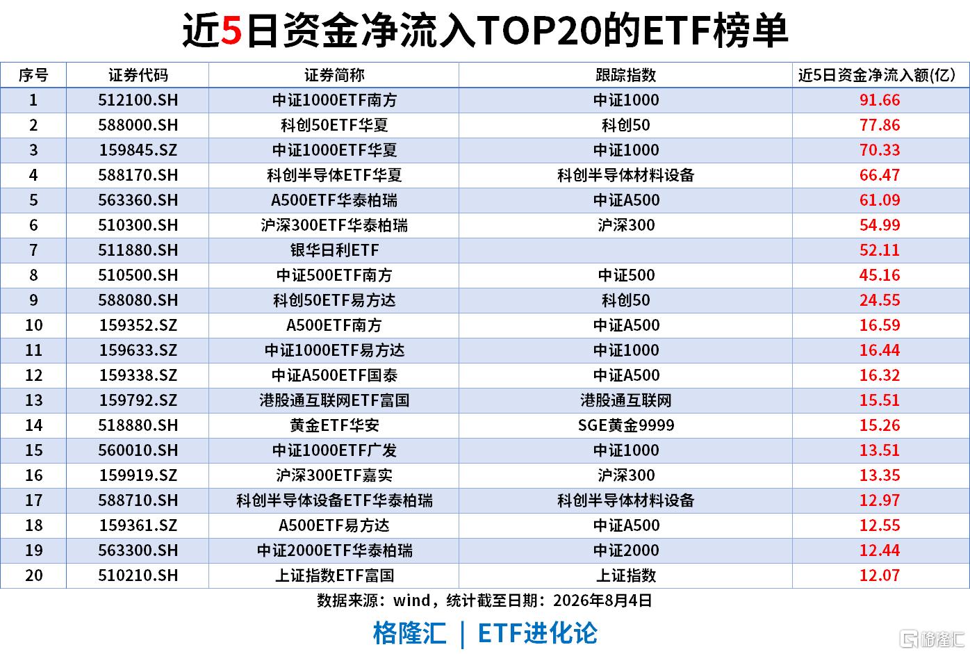 ETF风向标 | 半导体板块大爆发，科创半导体ETF、半导体设备ETF涨9%，中证1000ETF批量“吸金”，中证2000ETF单日流入超7.8亿
