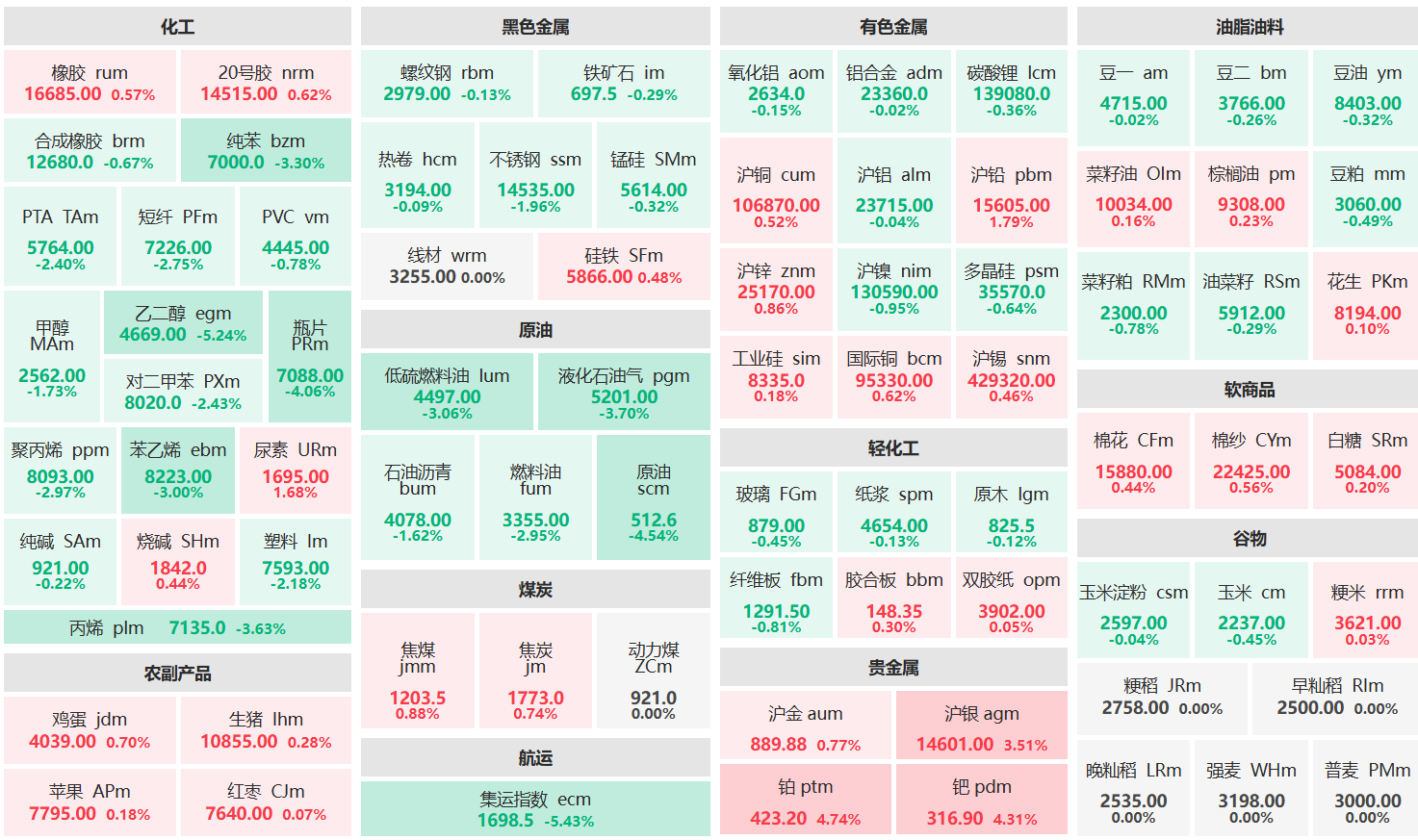 早盘：钯、铂主连涨超4% 乙二醇主力跌超5%