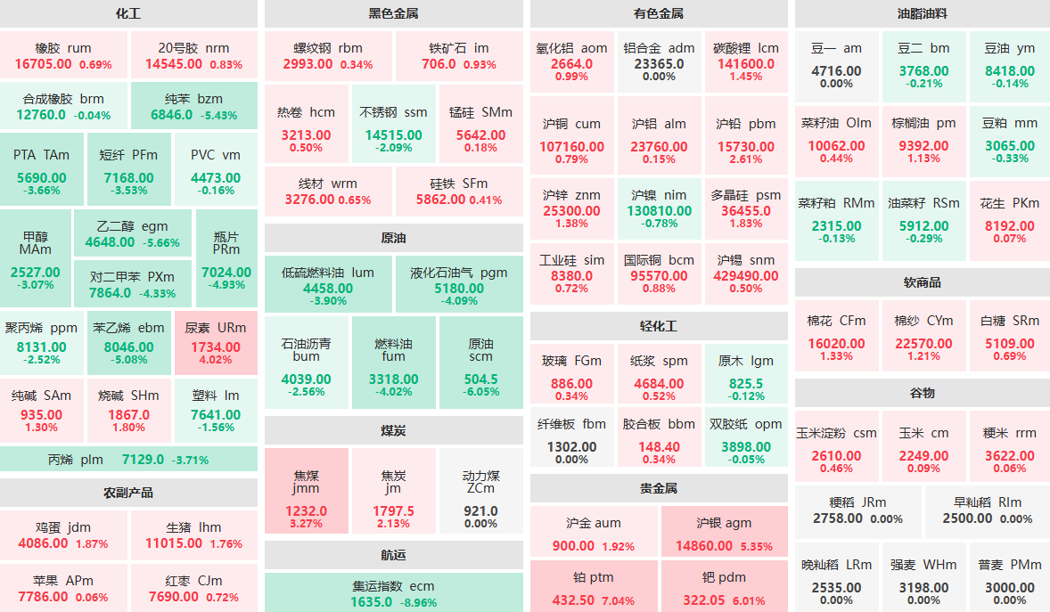 8月5日午盘：铂主力涨超7%  集运指数主力跌超9%