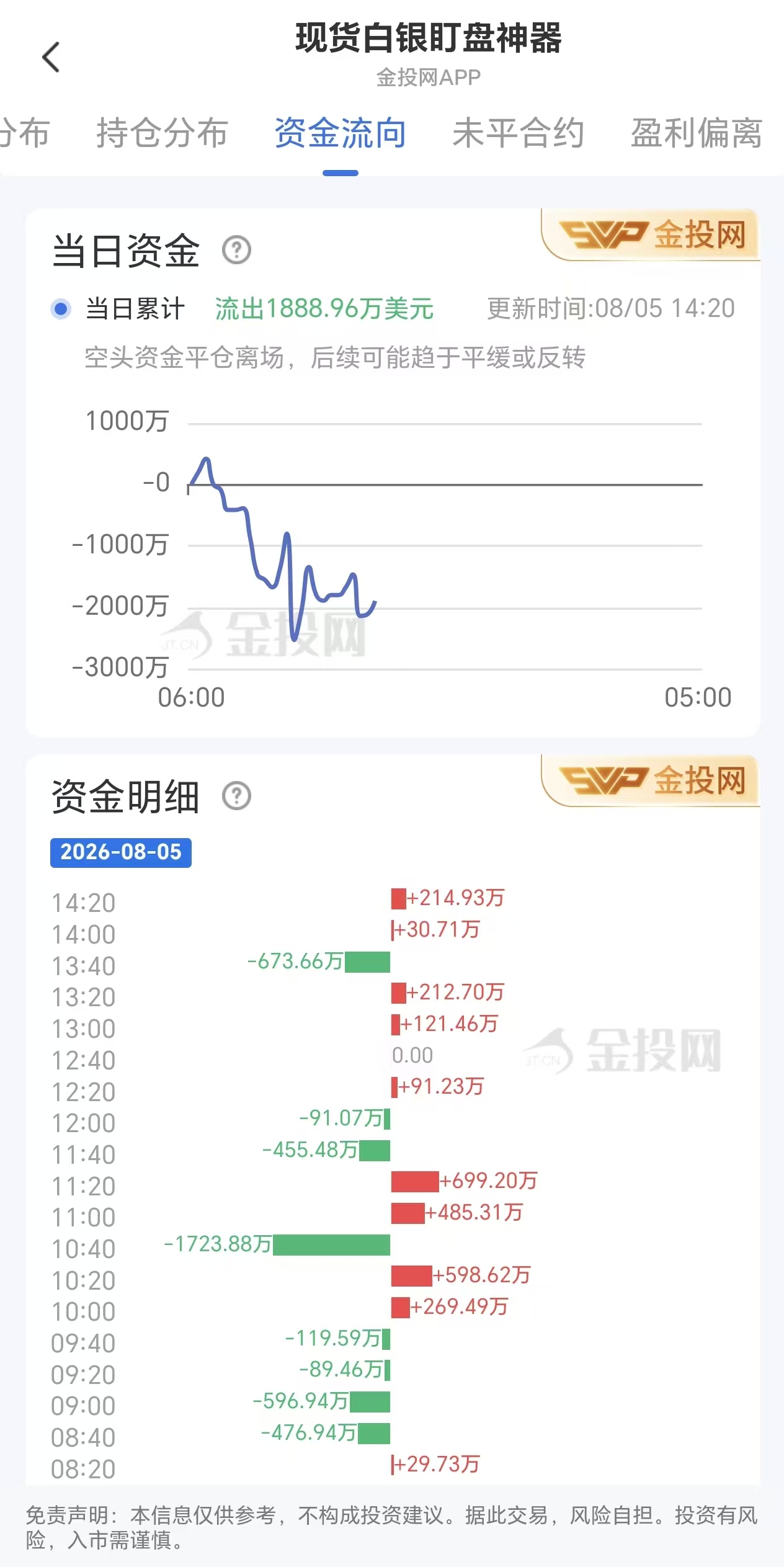 8月5日现货白银资金动向：净流出1888.96万美元
