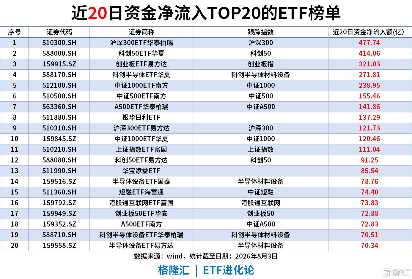 ETF风向标|“站在光里”！创业板人工智能ETF、通信ETF涨9%，港股通互联网ETF近20日“吸金”超73亿