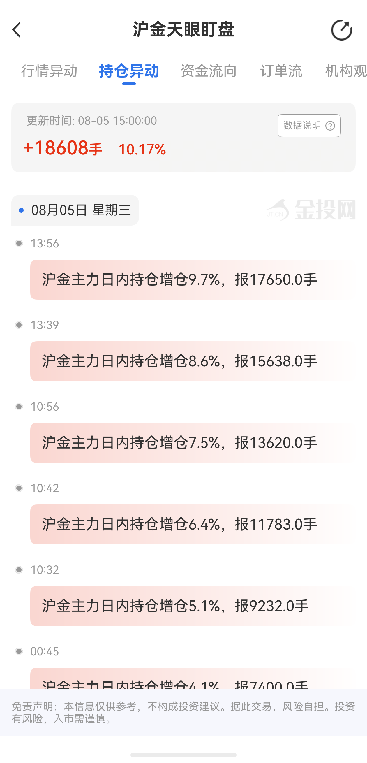 天眼盯盘沪金持仓异动:8月5日沪金主力日内持仓增加18608手