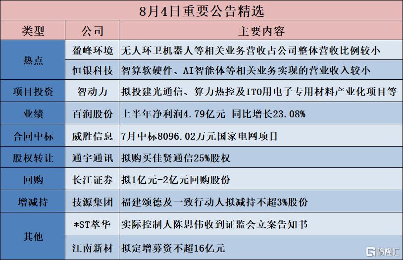 公告精选︱有研新材：上半年净利润1.83亿元，同比增长40.89%；德龙汇能：实际控制人“拟注入其所持有的相关资产，如半导体资产”为不实传闻