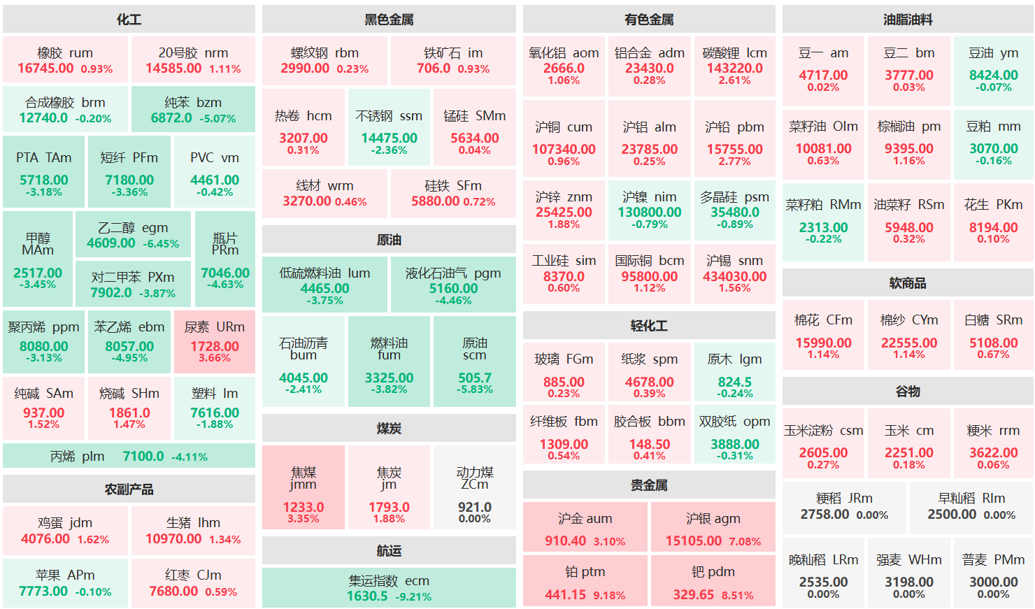 收盘：铂主连涨超9% 集运欧线主力跌超9%
