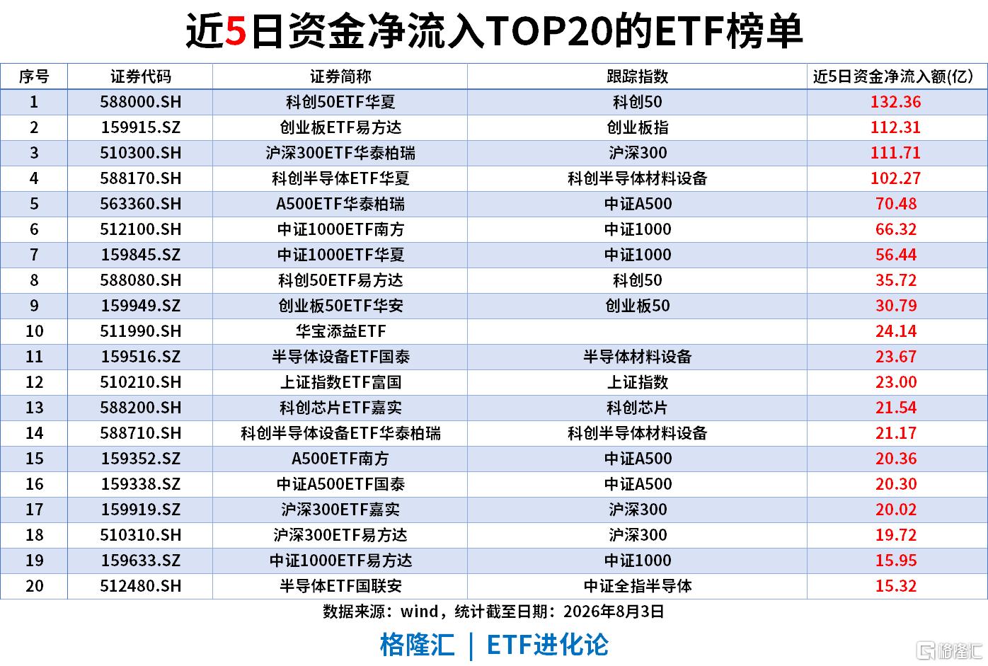 ETF风向标|“站在光里”！创业板人工智能ETF、通信ETF涨9%，港股通互联网ETF近20日“吸金”超73亿
