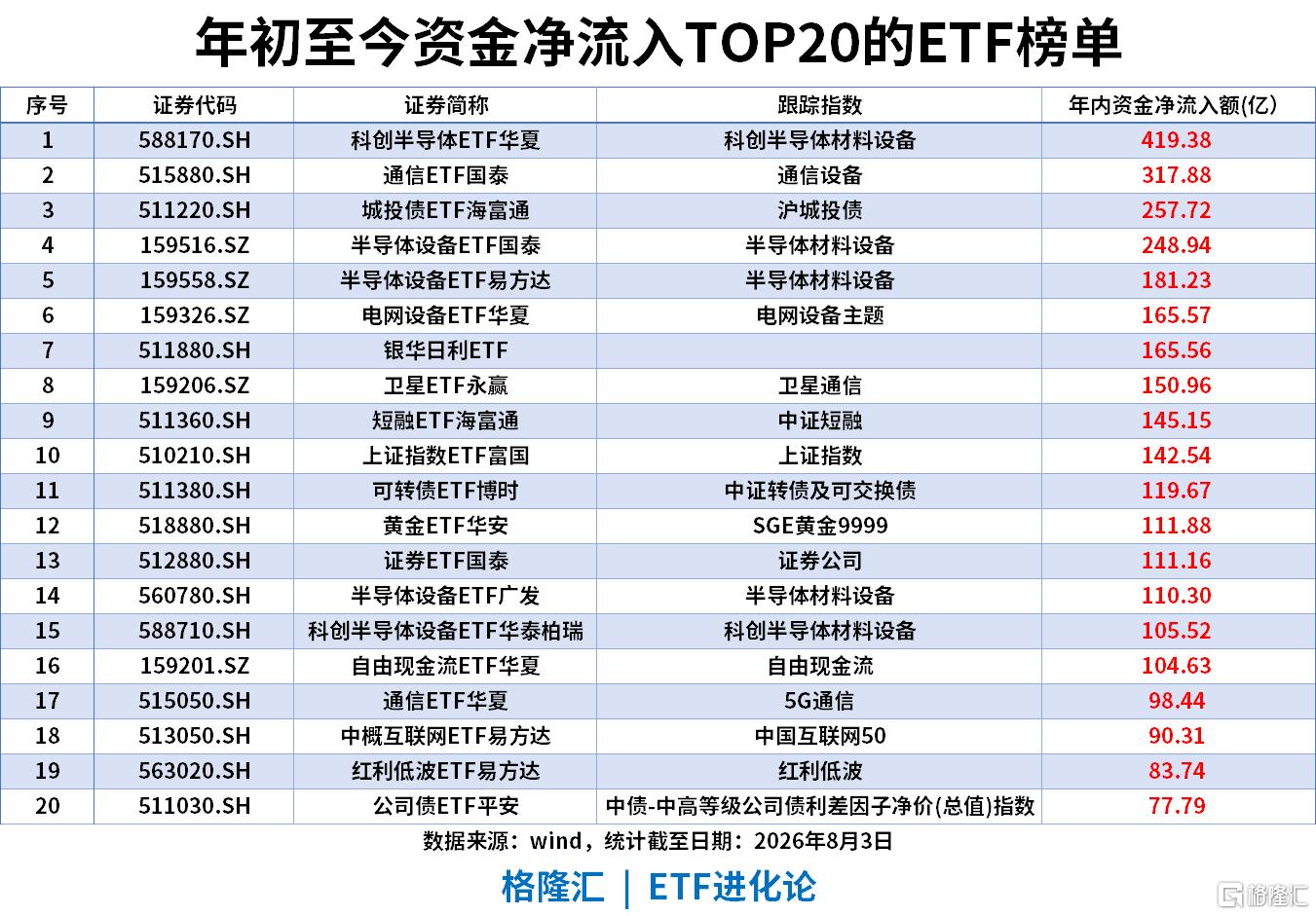 ETF风向标|“站在光里”！创业板人工智能ETF、通信ETF涨9%，港股通互联网ETF近20日“吸金”超73亿