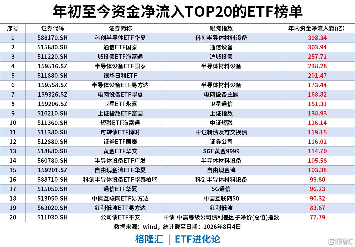 ETF风向标 | 半导体板块大爆发，科创半导体ETF、半导体设备ETF涨9%，中证1000ETF批量“吸金”，中证2000ETF单日流入超7.8亿