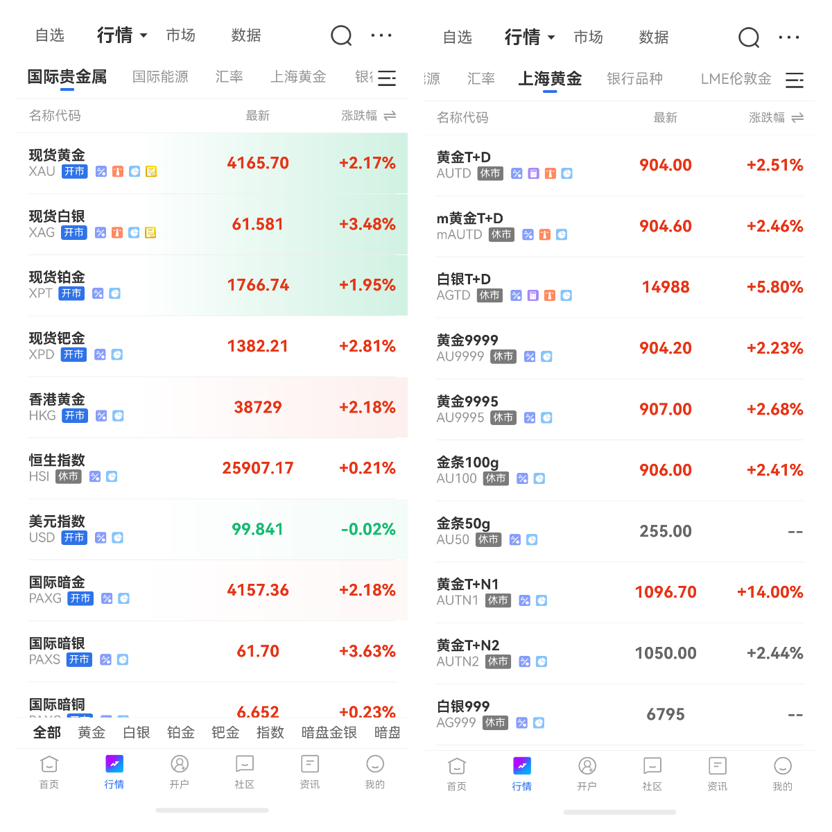 黄金期货与现货的价格会一致吗