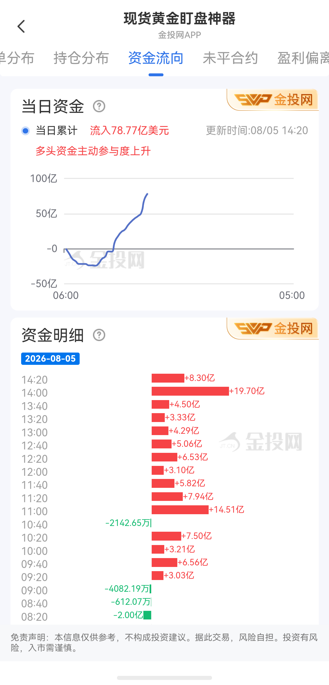 8月5日现货黄金最新资金流向:累计流入10.37亿美元