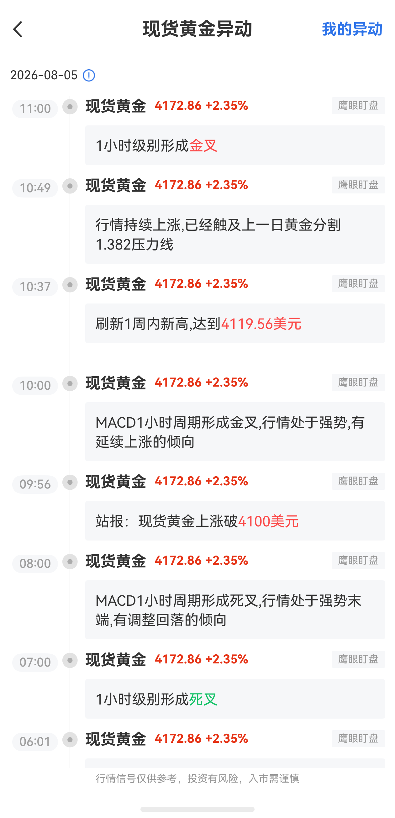 8月5日最新现货黄金行情异动：1小时级别形成金叉