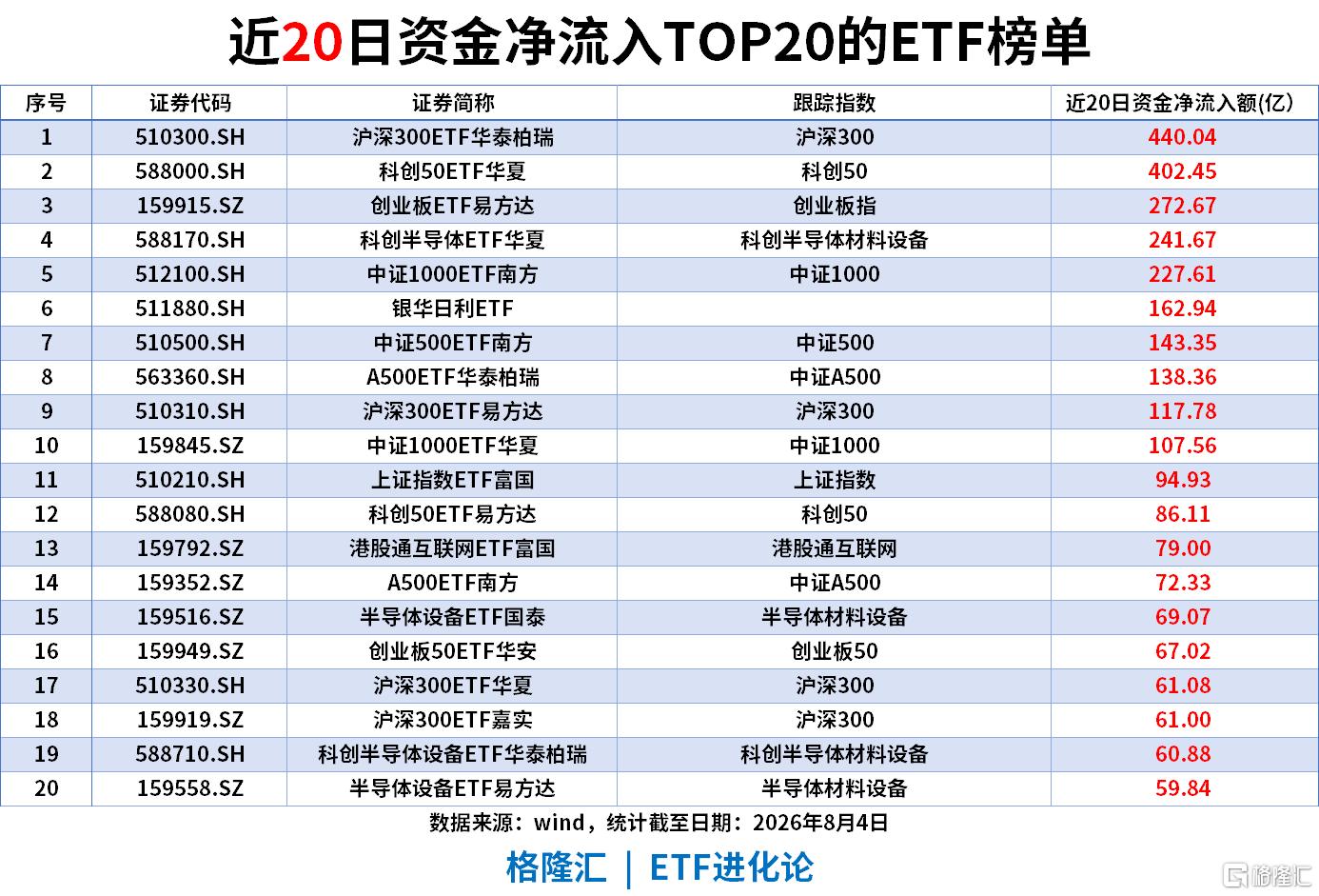 ETF风向标 | 半导体板块大爆发，科创半导体ETF、半导体设备ETF涨9%，中证1000ETF批量“吸金”，中证2000ETF单日流入超7.8亿