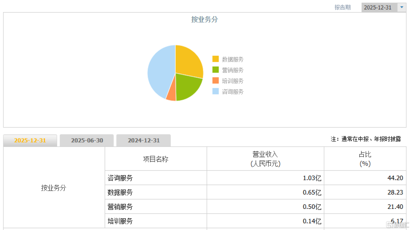 连续两期财务数据超预期，清科的创投生态布局进入加速兑现期