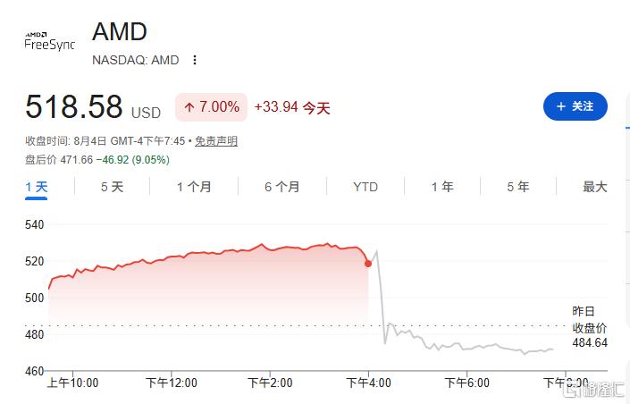 115亿高分卷、9%盘后回撤，AMD输给了什么？