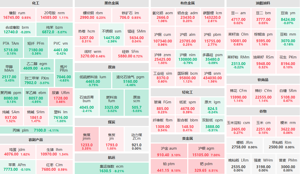 8月5日收盘:贵金属板块领涨期市 集运指数主力跌超9%