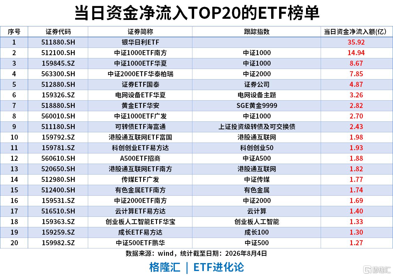 ETF风向标 | 半导体板块大爆发，科创半导体ETF、半导体设备ETF涨9%，中证1000ETF批量“吸金”，中证2000ETF单日流入超7.8亿