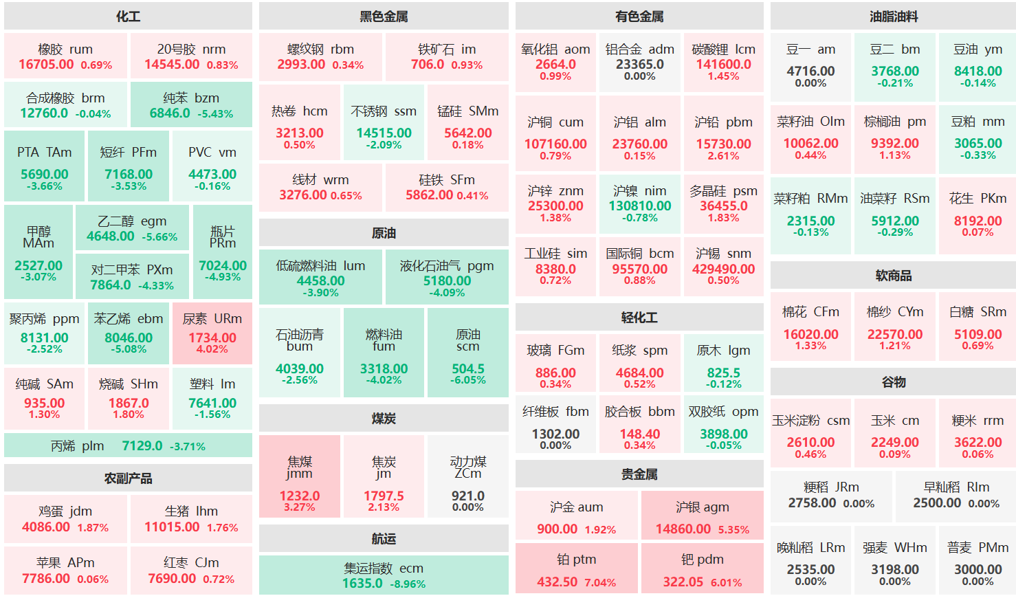 午评：铂主连涨超7% 集运欧线主力跌超8%