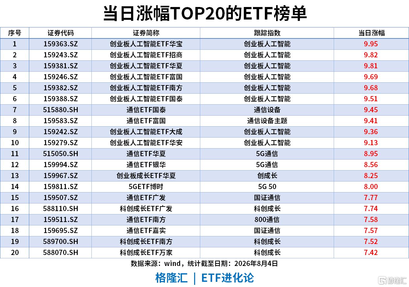 ETF风向标 | 半导体板块大爆发，科创半导体ETF、半导体设备ETF涨9%，中证1000ETF批量“吸金”，中证2000ETF单日流入超7.8亿