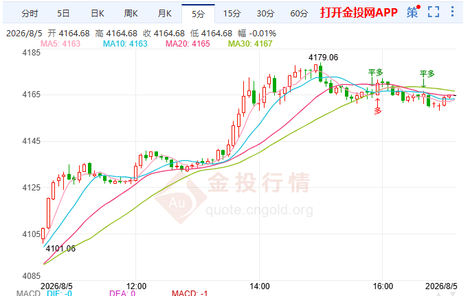 金投财经晚间道:现货黄金站上4200美元新平台 美元破百只是前戏?