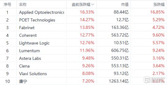 突发，事关中国光模块！