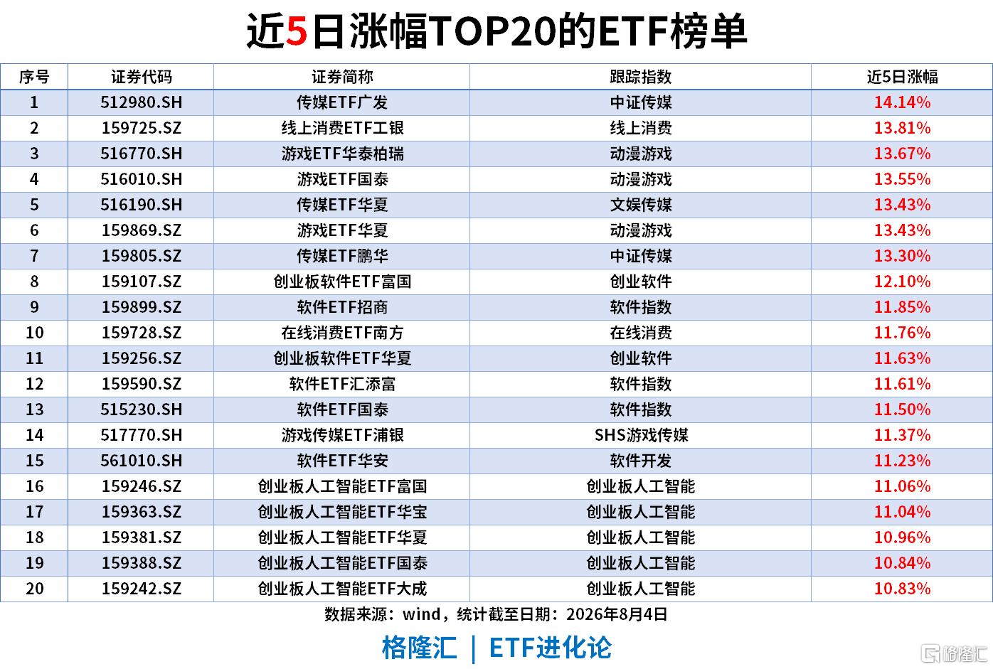ETF风向标 | 半导体板块大爆发，科创半导体ETF、半导体设备ETF涨9%，中证1000ETF批量“吸金”，中证2000ETF单日流入超7.8亿