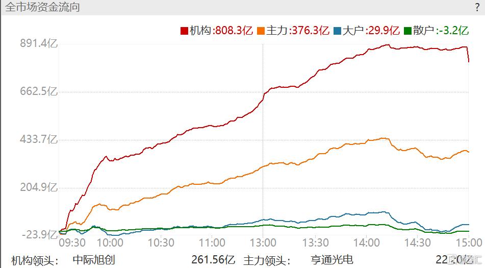 大资金疯涌入科技股！