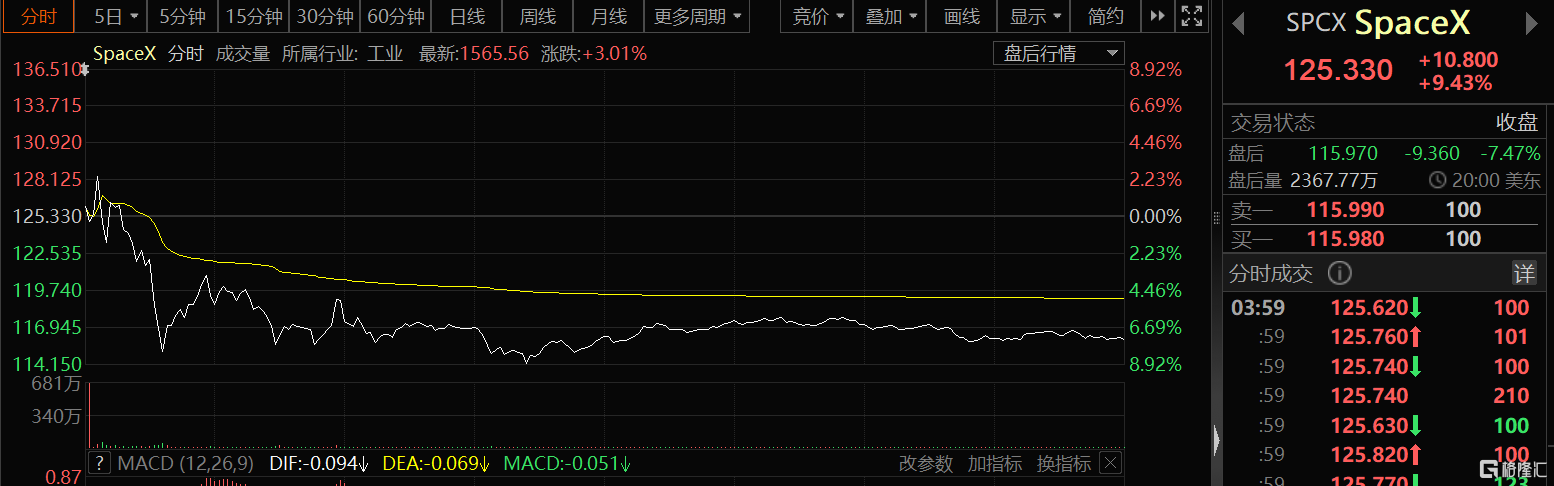 SpaceX上市首份季报：营收接近翻倍、AI烧钱吓到华尔街