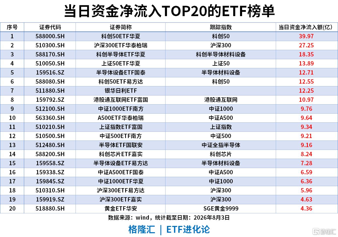 ETF风向标|“站在光里”！创业板人工智能ETF、通信ETF涨9%，港股通互联网ETF近20日“吸金”超73亿