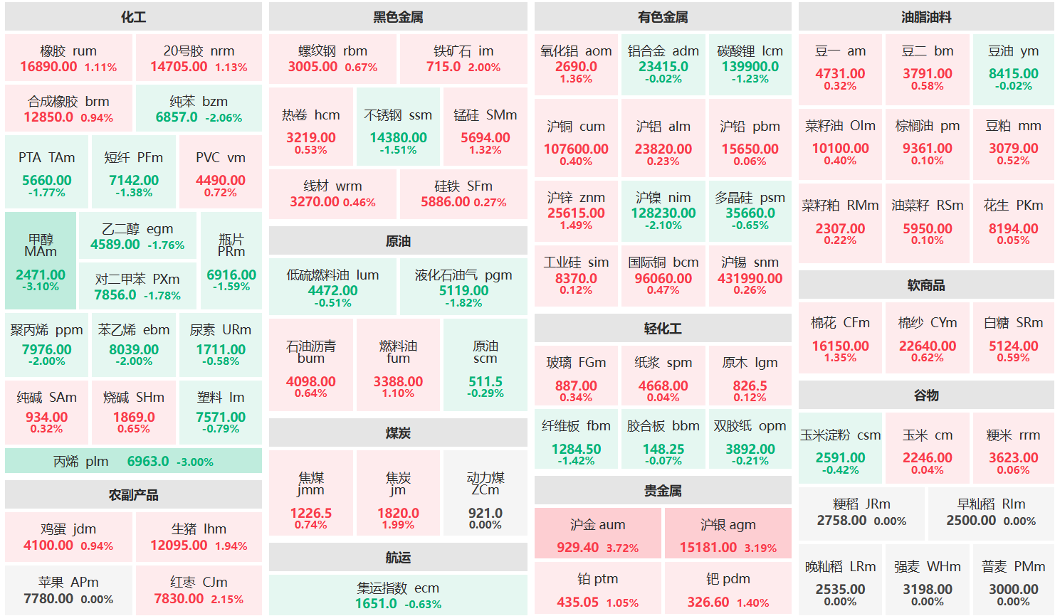午评：沪金、沪银主力涨超3% 甲醇主力跌超3%