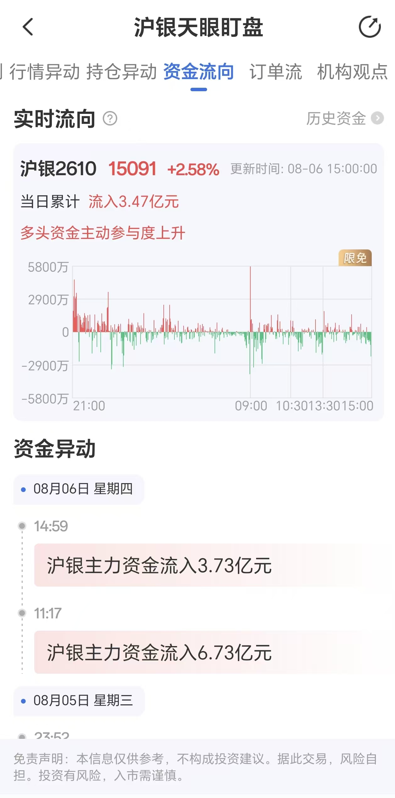 天眼盯盘沪银资金流向:8月6日沪银主力合约资金流入3.47亿元
