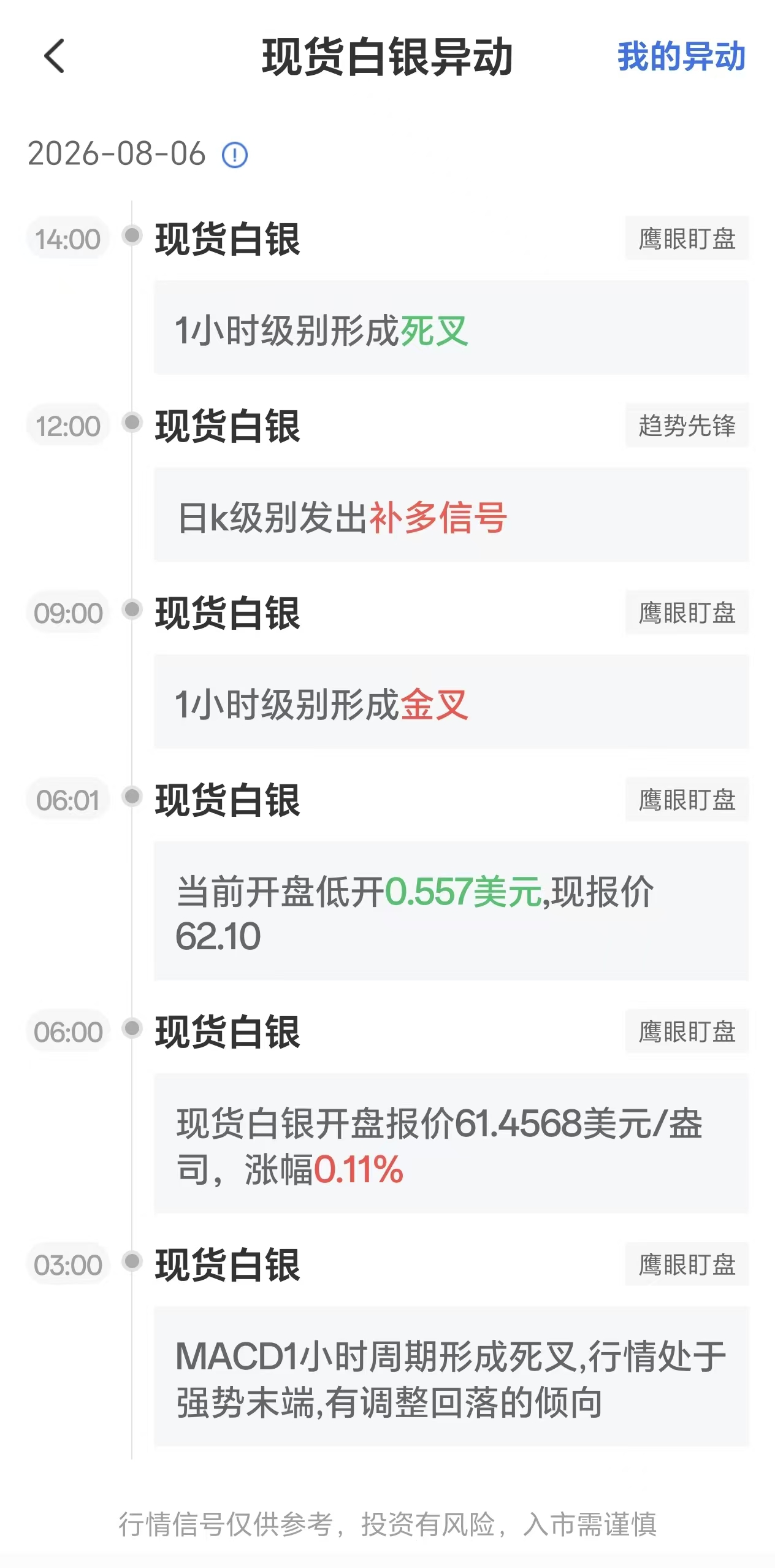 2026年8月6日现货白银行情波动:1小时级别形成死叉信号