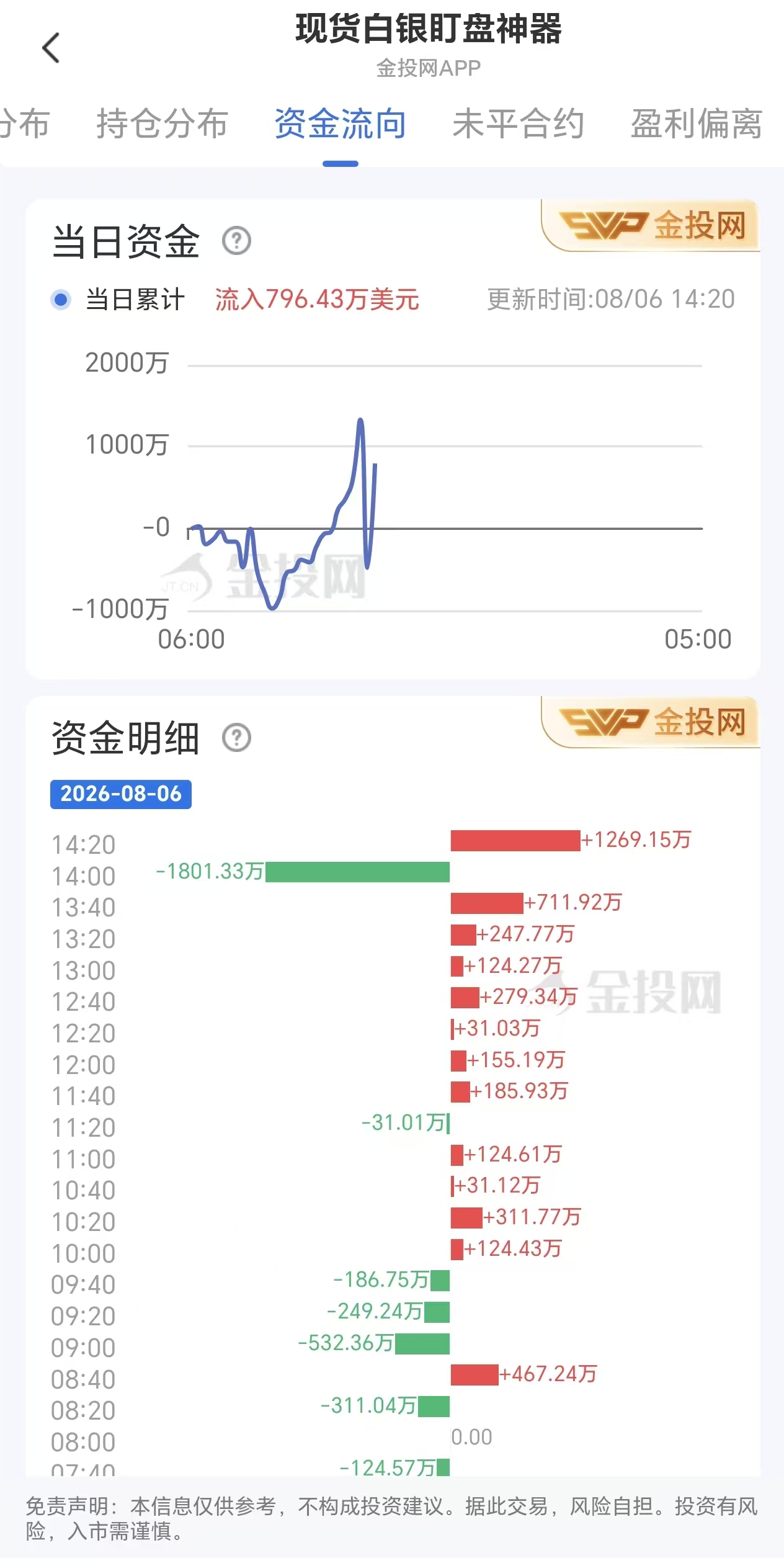 8月6日现货白银最新资金流向:累计流入796.43万美元