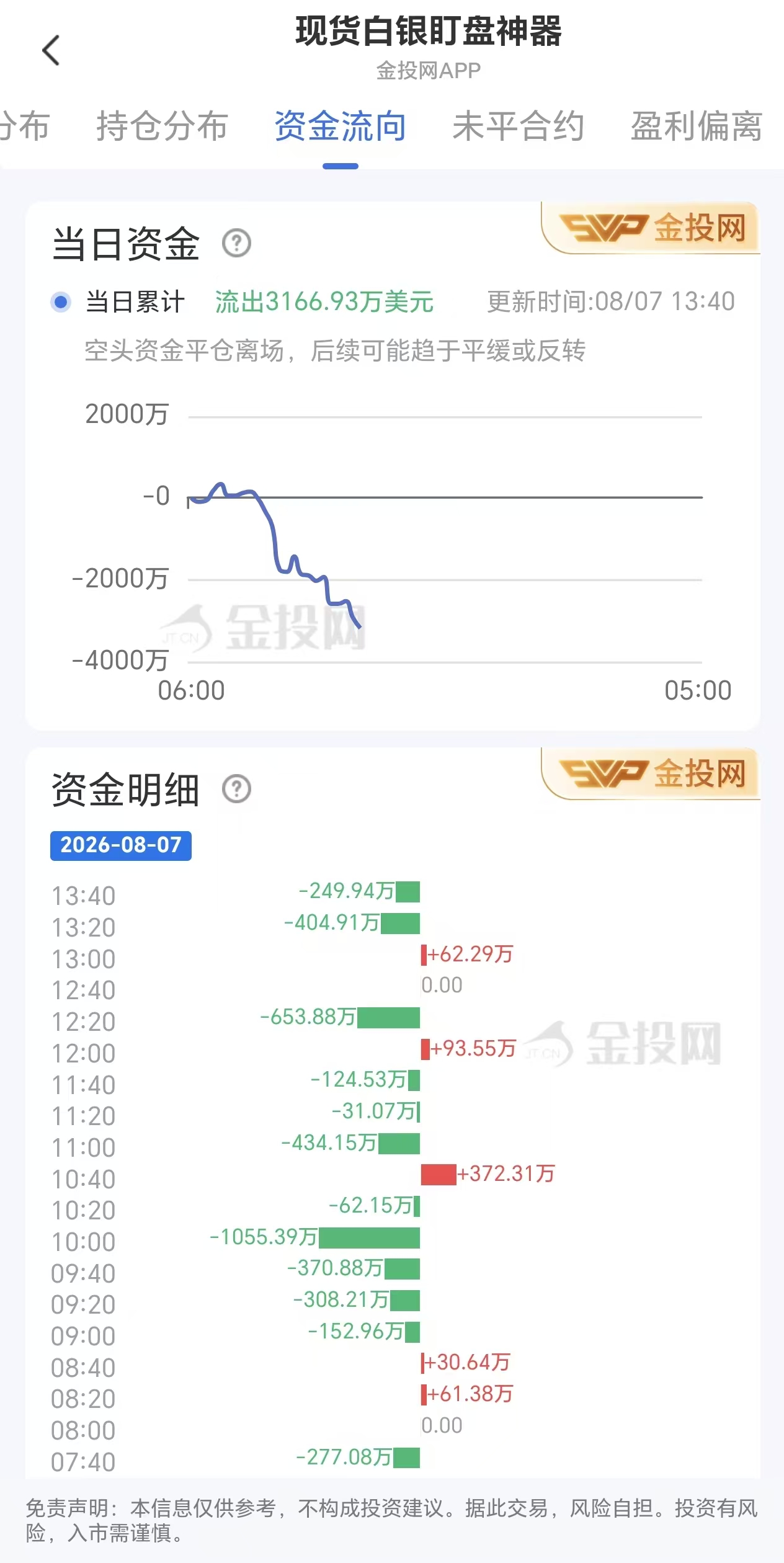 8月7日现货白银最新资金流向:累计流出3166.93万美元