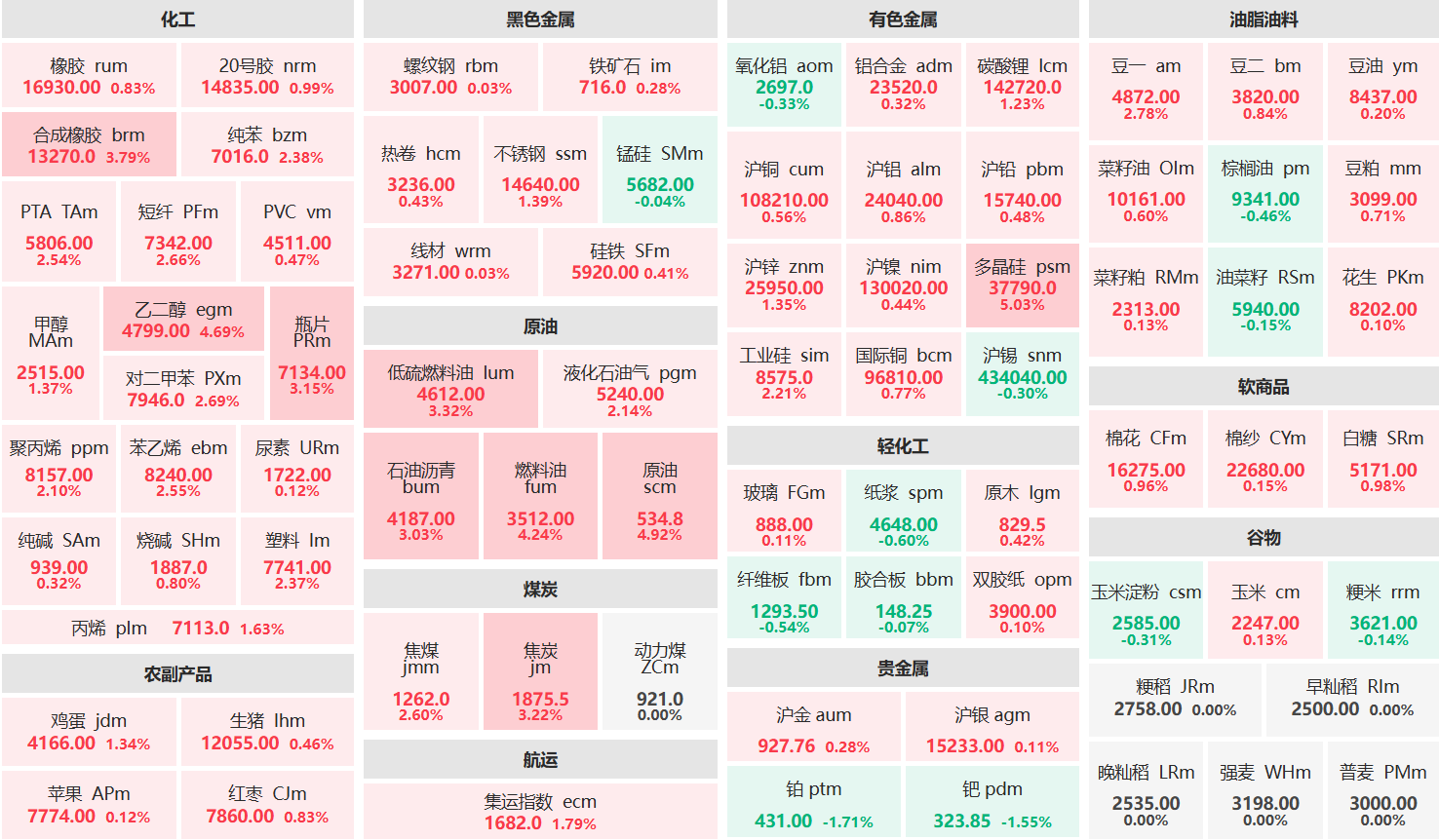 午评:多晶硅主力涨超5% 原油主力涨超4%