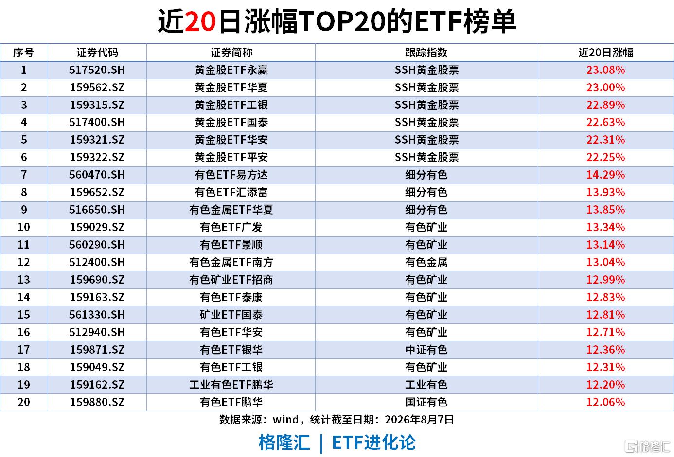 ETF风向标 | 创新药板块大爆发，科创创新药ETF涨超8%，创新药ETF、港股创新药ETF涨超6%，黄金ETF近5日“吸金”28亿，黄金股ETF同期流入15亿