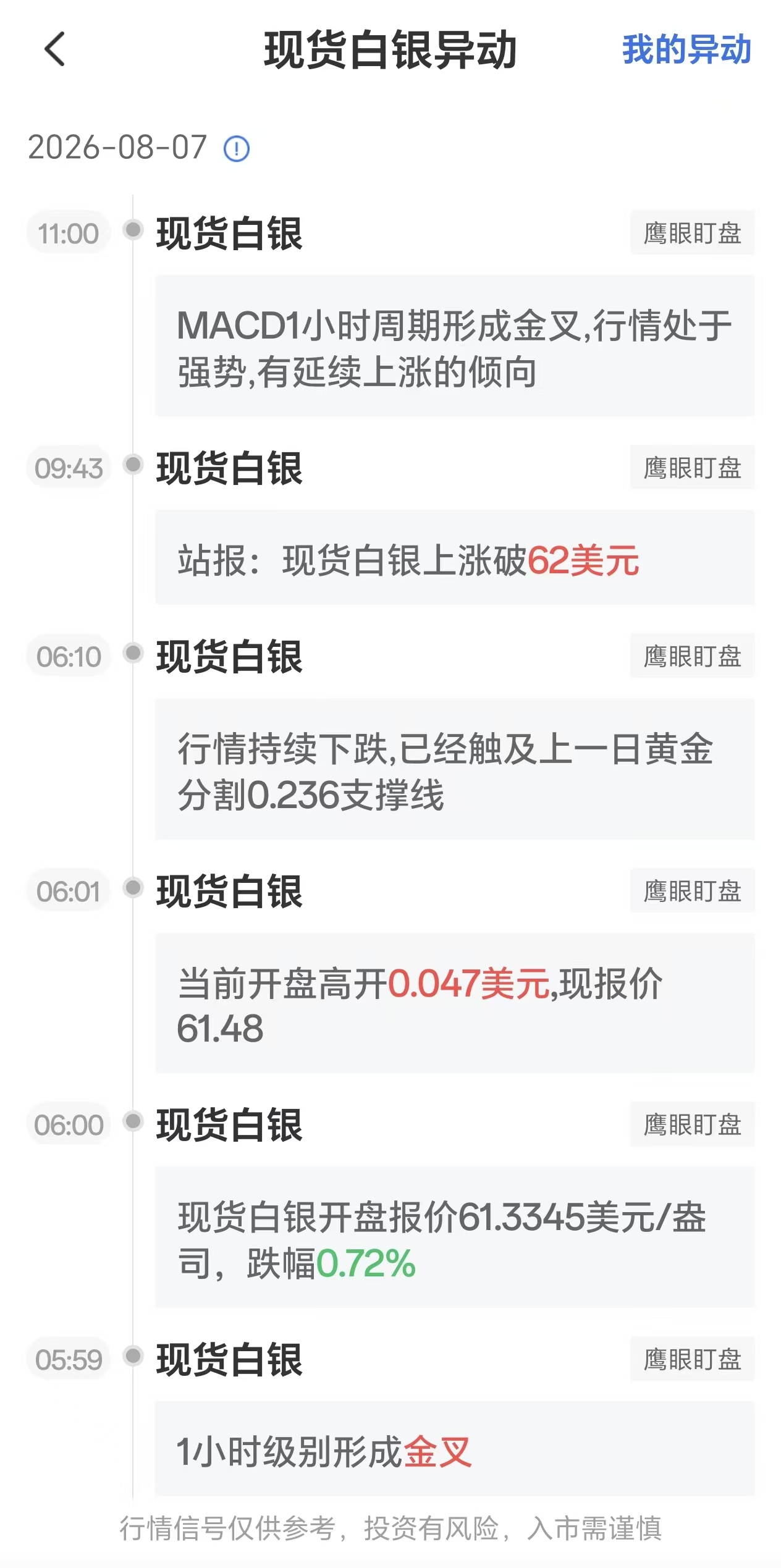 2026年8月7日现货白银价格异动:MACD小时级别呈现金叉信号