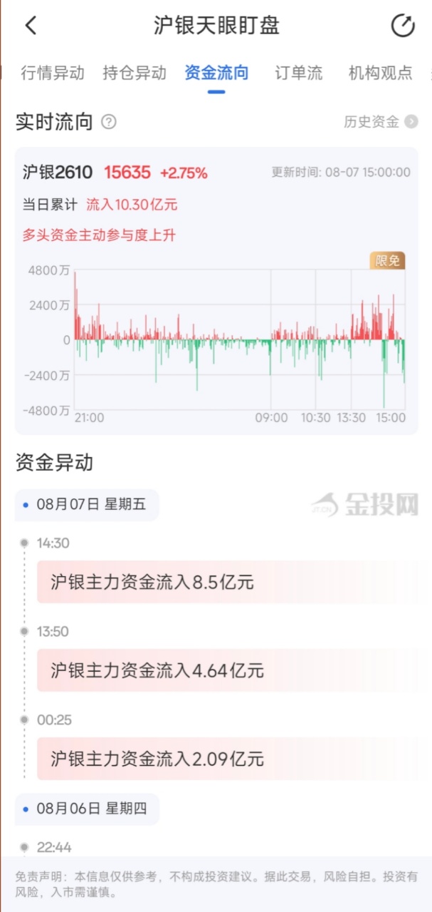8月7日天眼盯盘资金流向：沪银主力净流入10.30亿元