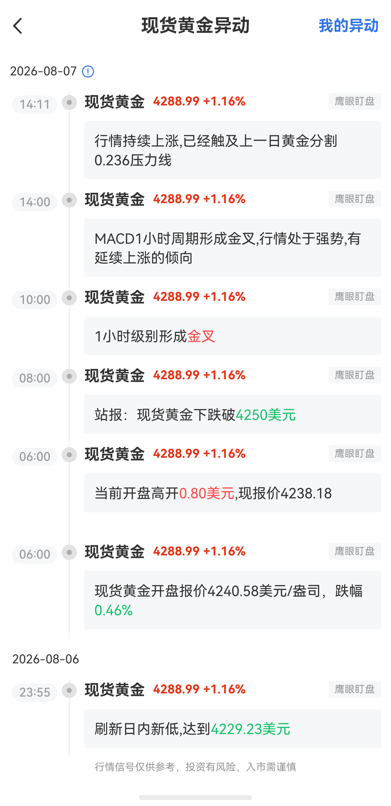 8月7日最新现货黄金行情异动：已经触及上一日黄金分割0.236压力线