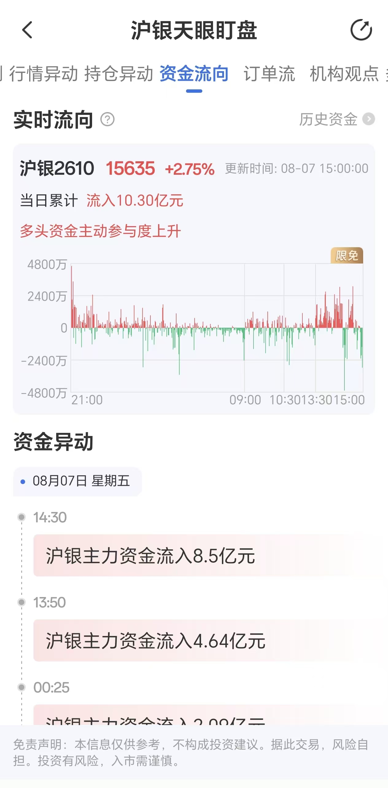 天眼盯盘沪银资金流向:8月7日沪银主力合约资金流入10.30亿元