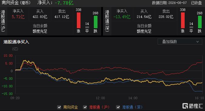 港股收评：三大指数齐涨！医药外包、PCB概念大涨