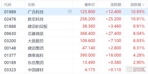 港股收评：三大指数齐涨！医药外包、PCB概念大涨
