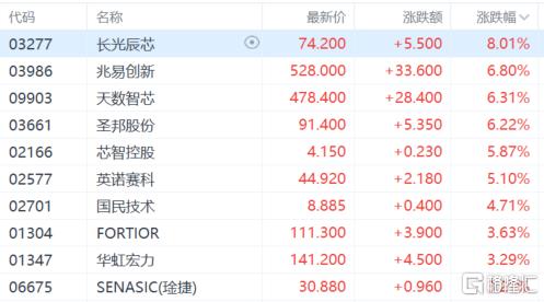 港股收评：三大指数齐涨！医药外包、PCB概念大涨